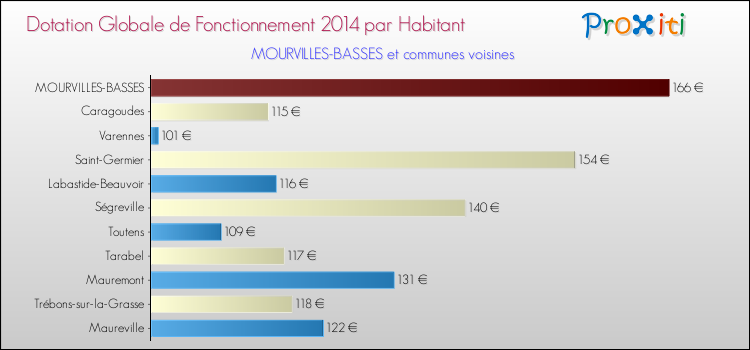 Montant des dotations globales de fonctionnement DGF par Habitant pour MOURVILLES-BASSES et les communes proches en 2014. Comparaison des des dotations globales de fonctionnement DGF par habitant pour MOURVILLES-BASSES et les communes voisines en 2014.