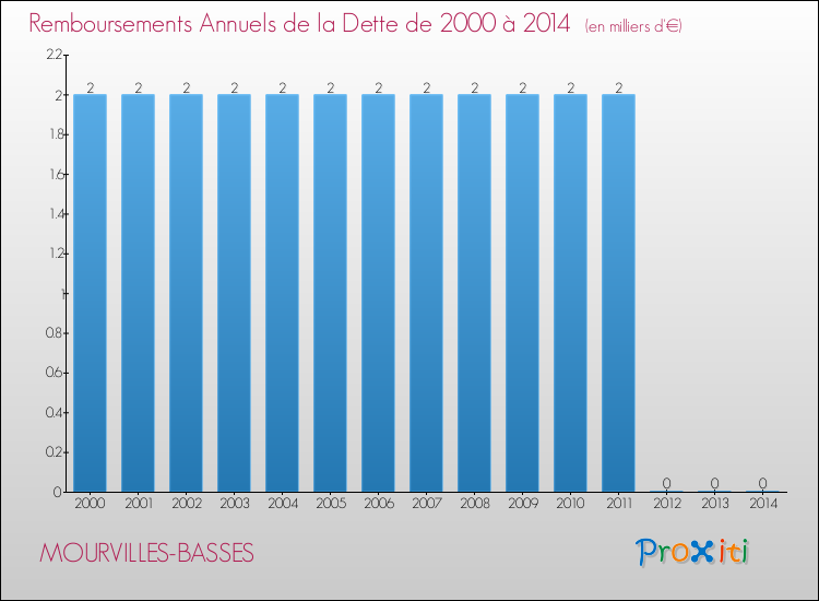 Evolution de l'annuité de la dette pour la commune de MOURVILLES-BASSES de 2000 à 2014 Annuités de la dette pour MOURVILLES-BASSES de 2000 à 2014