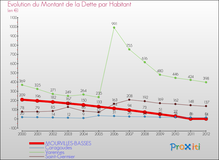 Evolution de la dette par habitant pour la commune de MOURVILLES-BASSES et les communes proches de 2000 à 2012 Comparaison de la dette par habitant pour MOURVILLES-BASSES et les communes voisines de 2000 à 2012