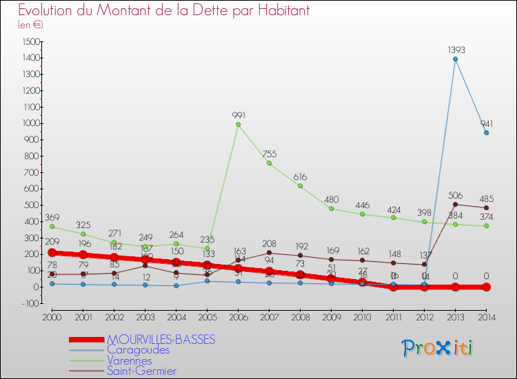 Evolution de la dette par habitant pour la commune de MOURVILLES-BASSES et les communes proches de 2000 à 2014 Comparaison de la dette par habitant pour MOURVILLES-BASSES et les communes voisines de 2000 à 2014