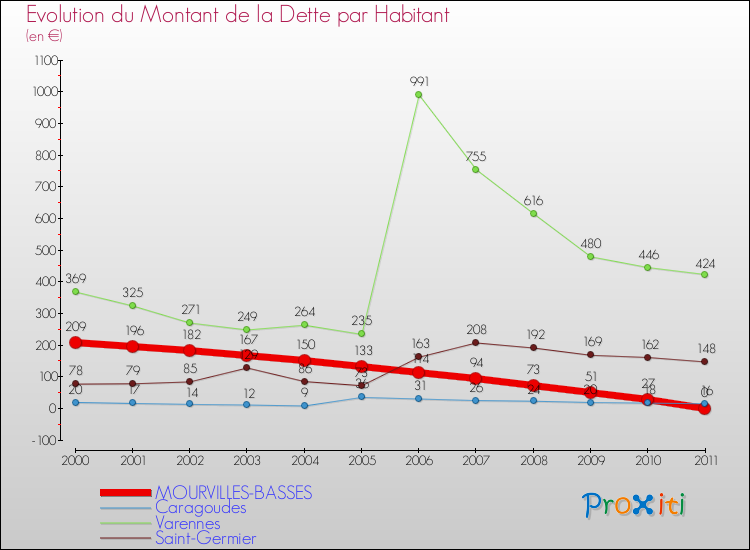 Evolution de la dette par habitant pour la commune de MOURVILLES-BASSES et les communes proches Comparaison de la dette par habitant pour MOURVILLES-BASSES et les communes voisines