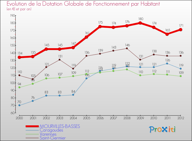 Evolution et montant de la dotation globale de fonctionnement par Habitant pour MOURVILLES-BASSES et les communes proches Comparaison des dotations globales de fonctionnement par habitant pour MOURVILLES-BASSES et les communes voisines