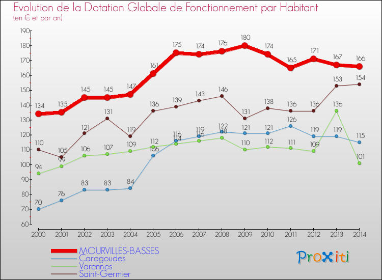 Evolution et montant de la dotation globale de fonctionnement par Habitant pour MOURVILLES-BASSES et les communes proches de 2000 à 2014. Comparaison des dotations globales de fonctionnement par habitant pour MOURVILLES-BASSES et les communes voisines de 2000 à 2014.