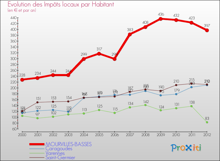 Evolution et montant des impôts locaux par Habitant pour MOURVILLES-BASSES et les communes proches Comparaison des impôts locaux par habitant pour MOURVILLES-BASSES et les communes voisines