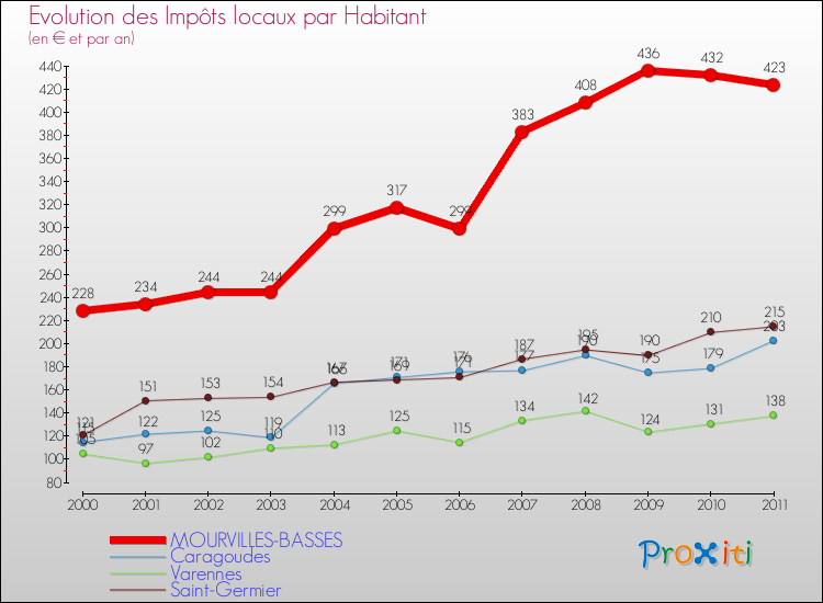 Evolution et montant des impôts locaux par Habitant pour MOURVILLES-BASSES et les communes proches Comparaison des impôts locaux par habitant pour MOURVILLES-BASSES et les communes voisines