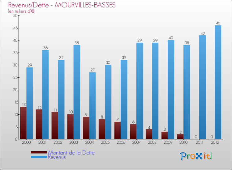Evolution comparée de la dette et des revenus pour la commune de MOURVILLES-BASSES de 2000 à 2012 Comparaison de la dette et des revenus pour MOURVILLES-BASSES de 2000 à 2012
