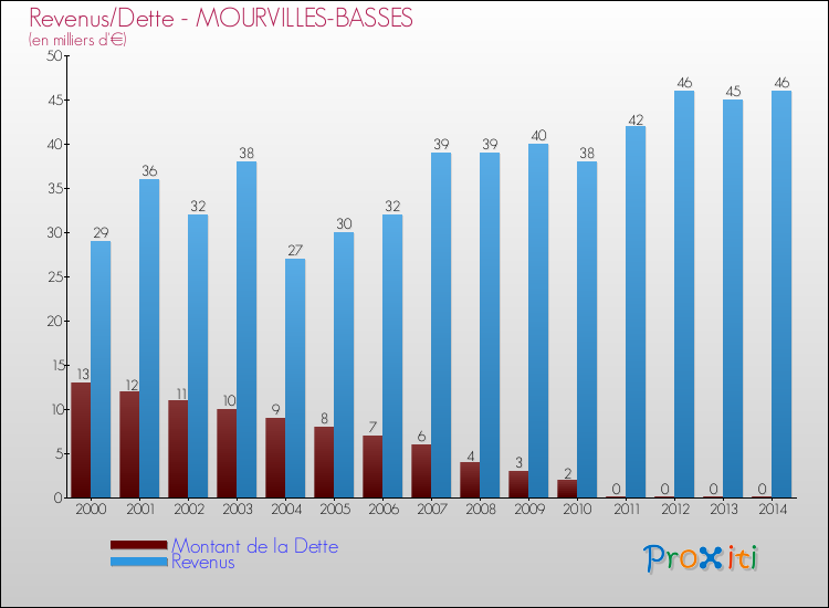 Evolution comparée de la dette et des revenus pour la commune de MOURVILLES-BASSES de 2000 à 2014 Comparaison de la dette et des revenus pour MOURVILLES-BASSES de 2000 à 2014