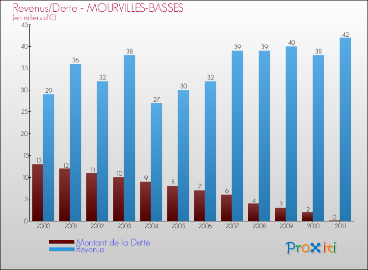 Evolution comparée de la dette et des revenus pour la commune de MOURVILLES-BASSES de 2000 à 2011 Comparaison de la dette et des revenus pour MOURVILLES-BASSES de 2000 à 2011