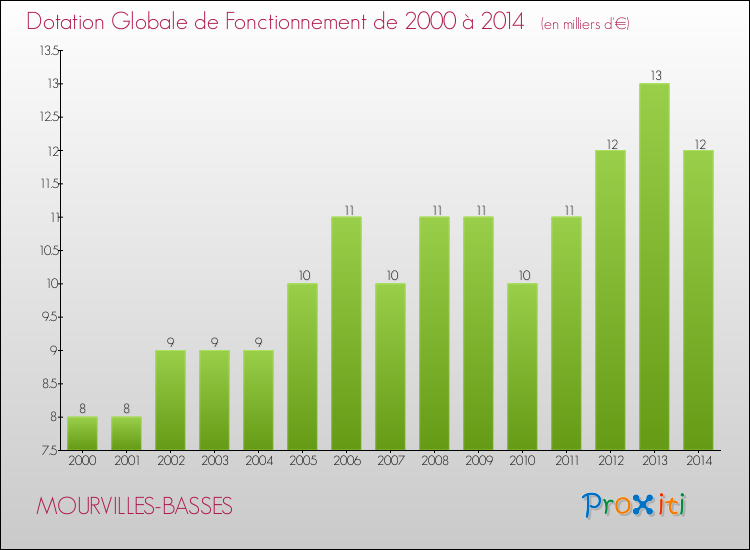 Evolution du montant de la Dotation Globale de Fonctionnement pour la commune de MOURVILLES-BASSES de 2000 à 2014 Evolution du montant de la Dotation Globale de Fonctionnement pour MOURVILLES-BASSES de 2000 à 2014