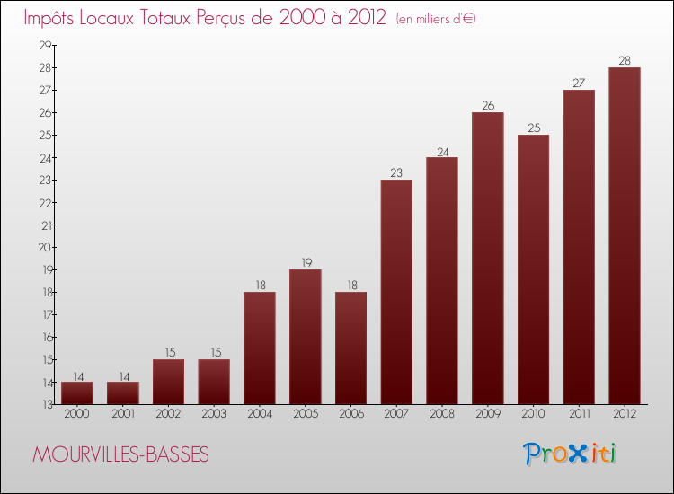 Evolution des Impôts Locaux pour la commune de MOURVILLES-BASSES de 2000 à 2012 Evolution des Impôts Locaux pour MOURVILLES-BASSES de 2000 à 2012