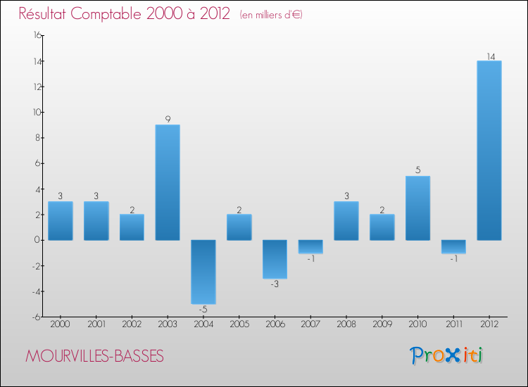 Evolution du résultat comptable pour la commune de MOURVILLES-BASSES de 2000 à 2012 Evolution du résultat comptable pour MOURVILLES-BASSES de 2000 à 2012