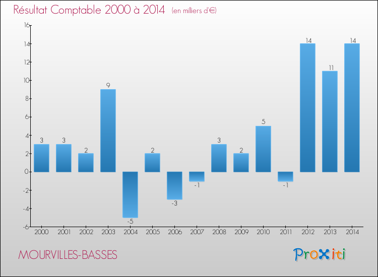 Evolution du résultat comptable pour la commune de MOURVILLES-BASSES de 2000 à 2014 Evolution du résultat comptable pour MOURVILLES-BASSES de 2000 à 2014