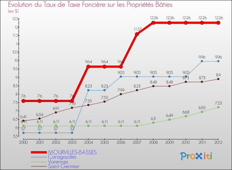 Evolution du taux de la taxe foncière sur le bati pour MOURVILLES-BASSES et les communes proches de 2000 à 2012 Comparaison des taux de taxe foncière sur le bati pour MOURVILLES-BASSES et les communes voisines de 2000 à 2012