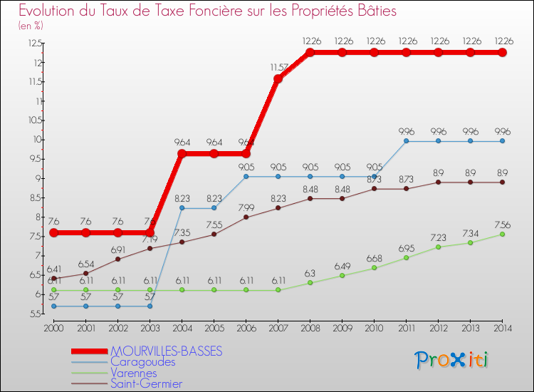 Evolution du taux de la taxe foncière sur le bati pour MOURVILLES-BASSES et les communes proches de 2000 à 2014 Comparaison des taux de taxe foncière sur le bati pour MOURVILLES-BASSES et les communes voisines de 2000 à 2014