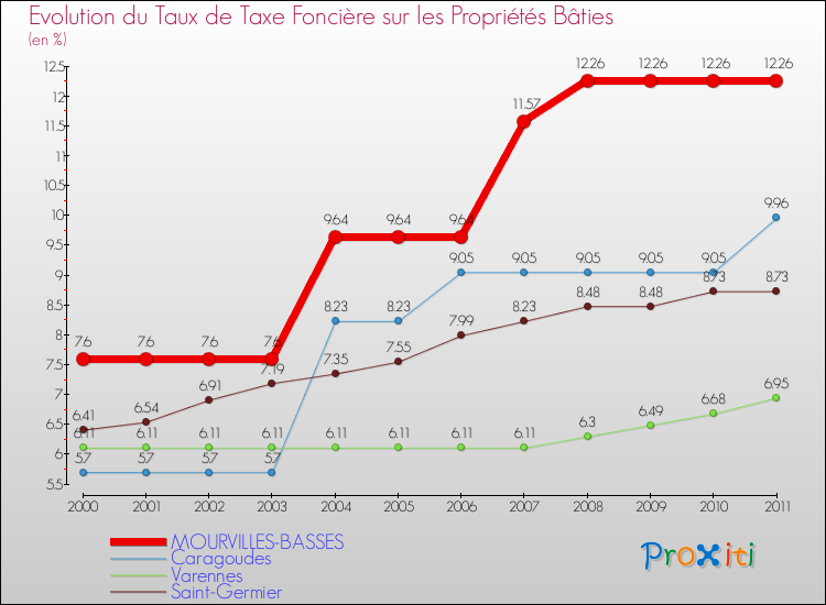 Evolution du taux de la taxe foncière sur le bati pour MOURVILLES-BASSES et les communes proches Comparaison des taux de taxe foncière sur le bati pour MOURVILLES-BASSES et les communes voisines