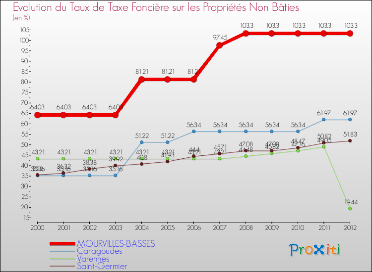 Evolution du taux de la taxe foncière sur les immeubles et terrains non batis pour MOURVILLES-BASSES et les communes proches de 2000 à 2012 Comparaison des taux de la taxe foncière sur les immeubles et terrains non batis pour MOURVILLES-BASSES et les communes voisines de 2000 à 2012