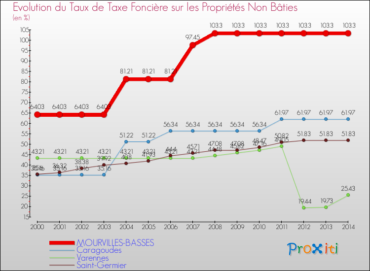 Evolution du taux de la taxe foncière sur les immeubles et terrains non batis pour MOURVILLES-BASSES et les communes proches de 2000 à 2014 Comparaison des taux de la taxe foncière sur les immeubles et terrains non batis pour MOURVILLES-BASSES et les communes voisines de 2000 à 2014