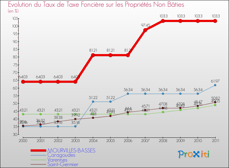 Evolution du taux de la taxe foncière sur les immeubles et terrains non batis pour MOURVILLES-BASSES et les communes proches Comparaison des taux de la taxe foncière sur les immeubles et terrains non batis pour MOURVILLES-BASSES et les communes voisines