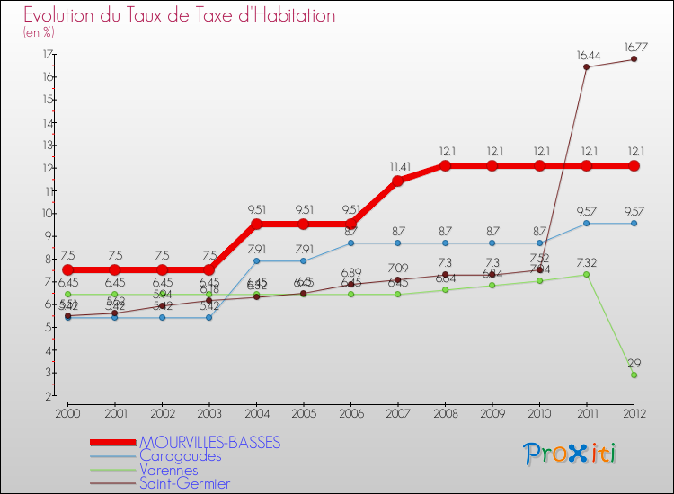 Evolution du taux de la taxe d'habitation pour MOURVILLES-BASSES et les communes proches Comparaison des taux de la taxe d'habitation pour MOURVILLES-BASSES et les communes voisines