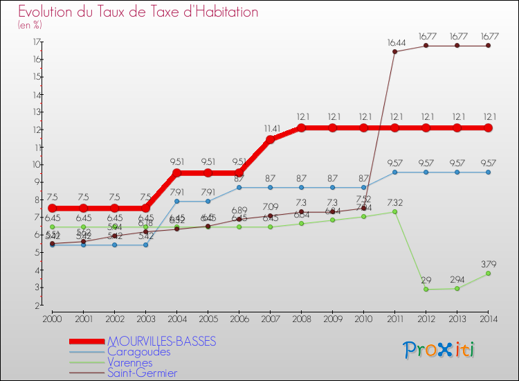 Evolution du taux de la taxe d'habitation pour MOURVILLES-BASSES et les communes proches de 2000 à 2014 Comparaison des taux de la taxe d'habitation pour MOURVILLES-BASSES et les communes voisines de 2000 à 2014