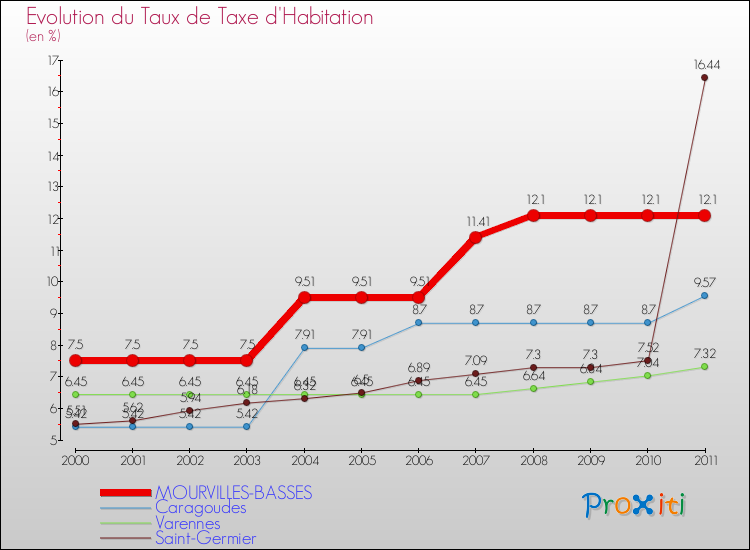 Evolution du taux de la taxe d'habitation pour MOURVILLES-BASSES et les communes proches Comparaison des taux de la taxe d'habitation pour MOURVILLES-BASSES et les communes voisines