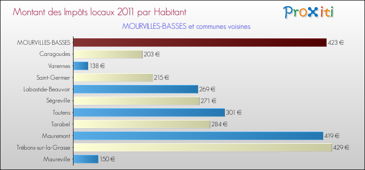 Montant des impôts locaux par Habitant pour MOURVILLES-BASSES et les communes proches Comparaison des impôts locaux par habitant pour MOURVILLES-BASSES et les communes voisines