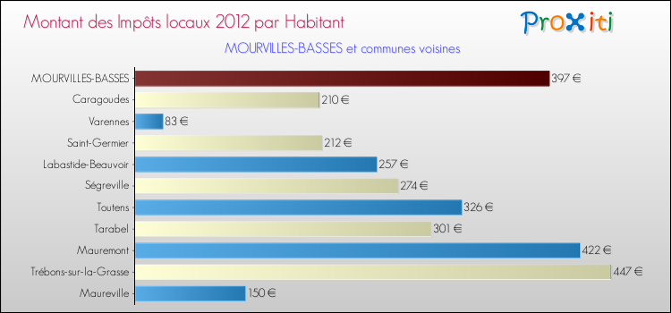 Montant des impôts locaux par Habitant pour MOURVILLES-BASSES et les communes proches Comparaison des impôts locaux par habitant pour MOURVILLES-BASSES et les communes voisines