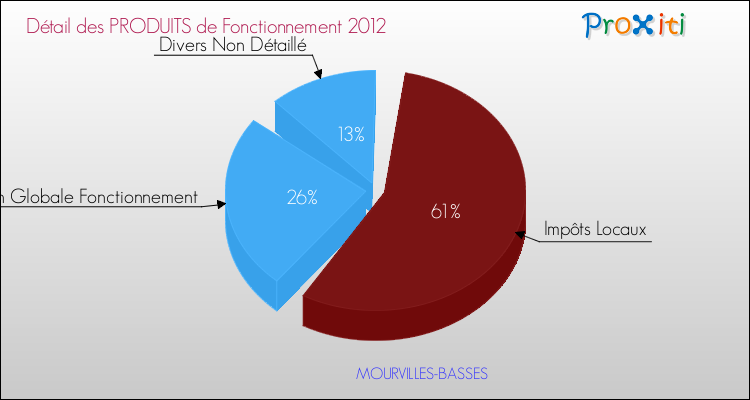 Décomposition du Budget de Fonctionnement 2012 de la commune de MOURVILLES-BASSES Budget de Fonctionnement 2012 pour la commune de MOURVILLES-BASSES