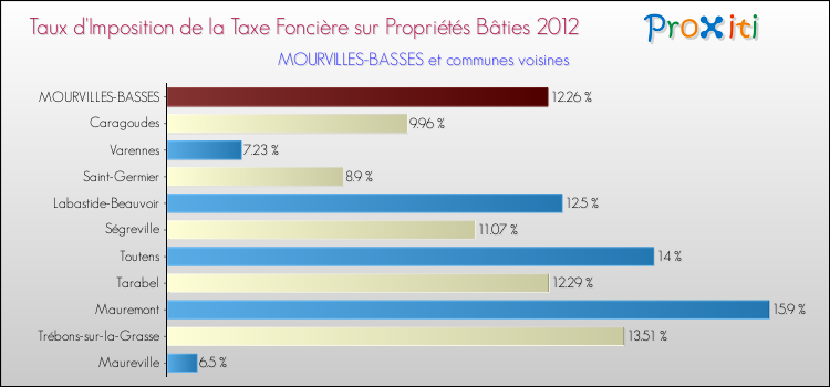 Taux d'imposition de la taxe foncière sur le bati 2012 pour MOURVILLES-BASSES et les communes proches Comparaison des taux d'imposition de la taxe foncière sur le bati 2012 pour MOURVILLES-BASSES et les communes voisines