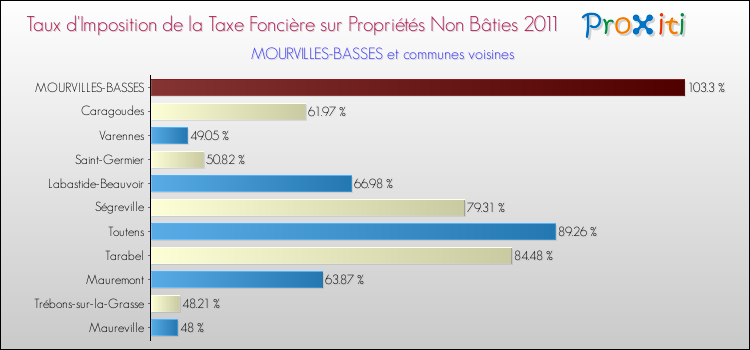 Taux d'imposition de la taxe foncière sur les immeubles et terrains non batis 2011 pour MOURVILLES-BASSES et les communes proches Comparaison des taux d'imposition de la taxe foncière sur les immeubles et terrains non batis 2011 pour MOURVILLES-BASSES et les communes voisines