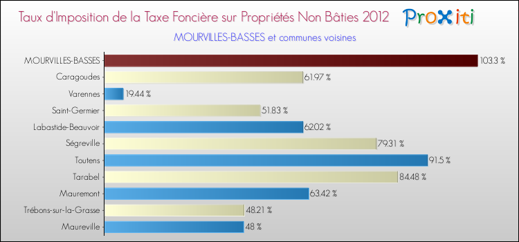 Taux d'imposition de la taxe foncière sur les immeubles et terrains non batis 2012 pour MOURVILLES-BASSES et les communes proches Comparaison des taux d'imposition de la taxe foncière sur les immeubles et terrains non batis 2012 pour MOURVILLES-BASSES et les communes voisines