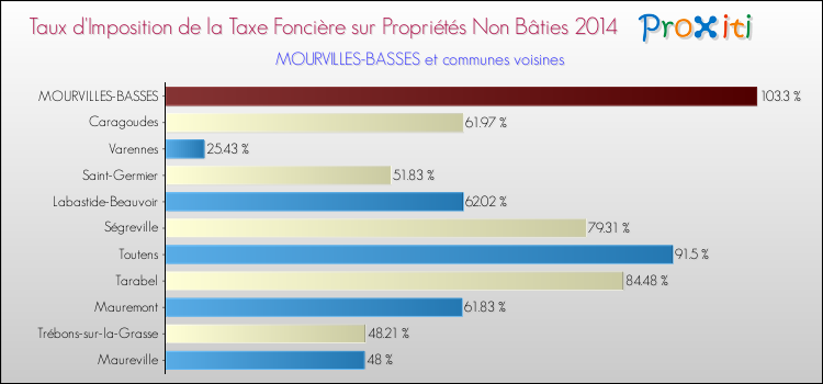 Taux d'imposition de la taxe foncière sur les immeubles et terrains non batis 2014 pour MOURVILLES-BASSES et les communes proches Comparaison des taux d'imposition de la taxe foncière sur les immeubles et terrains non batis 2014 pour MOURVILLES-BASSES et les communes voisines