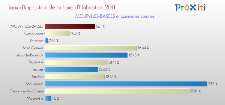 Taux d'imposition de la taxe d'habitation 2011 pour MOURVILLES-BASSES et les communes proches Comparaison des taux d'imposition de la taxe d'habitation 2011 pour MOURVILLES-BASSES et les communes voisines