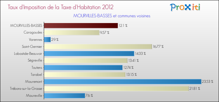 Taux d'imposition de la taxe d'habitation 2012 pour MOURVILLES-BASSES et les communes proches Comparaison des taux d'imposition de la taxe d'habitation 2012 pour MOURVILLES-BASSES et les communes voisines