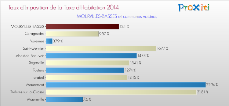 Taux d'imposition de la taxe d'habitation 2014 pour MOURVILLES-BASSES et les communes proches Comparaison des taux d'imposition de la taxe d'habitation 2014 pour MOURVILLES-BASSES et les communes voisines