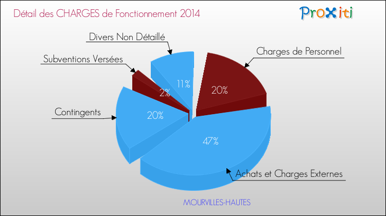 Décomposition des Charges de Fonctionnement 2014 de la commune de MOURVILLES-HAUTES Charges de Fonctionnement 2014 pour la commune de MOURVILLES-HAUTES
