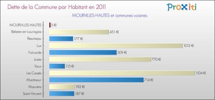 Dette par habitant de la commune en 2011 pour MOURVILLES-HAUTES et les communes proches Comparaison de la dette par habitant de la commune en 2011 pour MOURVILLES-HAUTES et les communes voisines