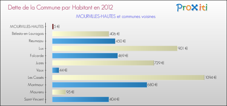Dette par habitant de la commune en 2012 pour MOURVILLES-HAUTES et les communes proches Comparaison de la dette par habitant de la commune en 2012 pour MOURVILLES-HAUTES et les communes voisines