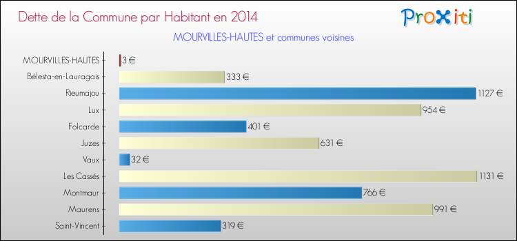 Dette par habitant de la commune en 2014 pour MOURVILLES-HAUTES et les communes proches Comparaison de la dette par habitant de la commune en 2014 pour MOURVILLES-HAUTES et les communes voisines