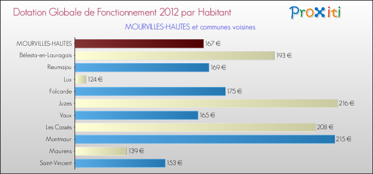 Montant des dotations globales de fonctionnement DGF par Habitant pour MOURVILLES-HAUTES et les communes proches Comparaison des des dotations globales de fonctionnement DGF par habitant pour MOURVILLES-HAUTES et les communes voisines