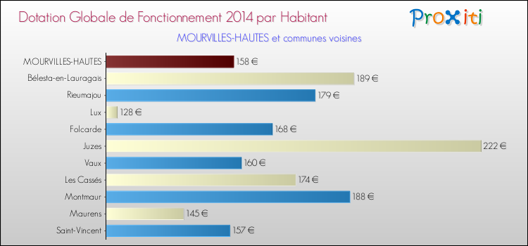 Montant des dotations globales de fonctionnement DGF par Habitant pour MOURVILLES-HAUTES et les communes proches en 2014. Comparaison des des dotations globales de fonctionnement DGF par habitant pour MOURVILLES-HAUTES et les communes voisines en 2014.
