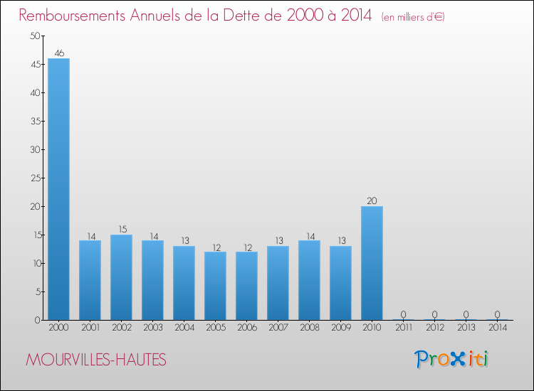 Evolution de l'annuité de la dette pour la commune de MOURVILLES-HAUTES de 2000 à 2014 Annuités de la dette pour MOURVILLES-HAUTES de 2000 à 2014