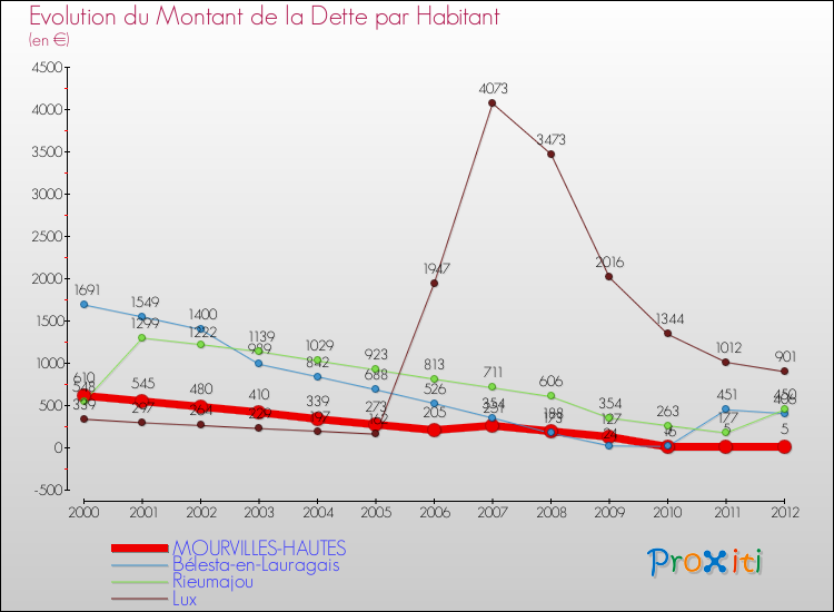 Evolution de la dette par habitant pour la commune de MOURVILLES-HAUTES et les communes proches de 2000 à 2012 Comparaison de la dette par habitant pour MOURVILLES-HAUTES et les communes voisines de 2000 à 2012
