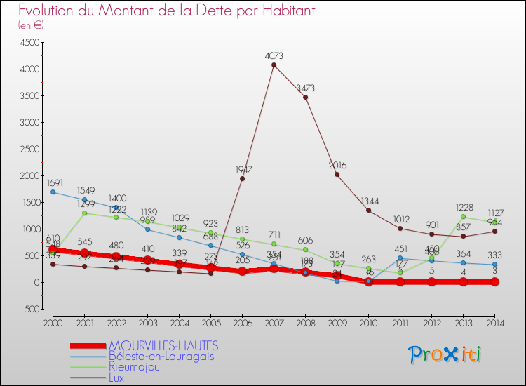 Evolution de la dette par habitant pour la commune de MOURVILLES-HAUTES et les communes proches de 2000 à 2014 Comparaison de la dette par habitant pour MOURVILLES-HAUTES et les communes voisines de 2000 à 2014