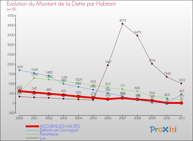 Evolution de la dette par habitant pour la commune de MOURVILLES-HAUTES et les communes proches Comparaison de la dette par habitant pour MOURVILLES-HAUTES et les communes voisines