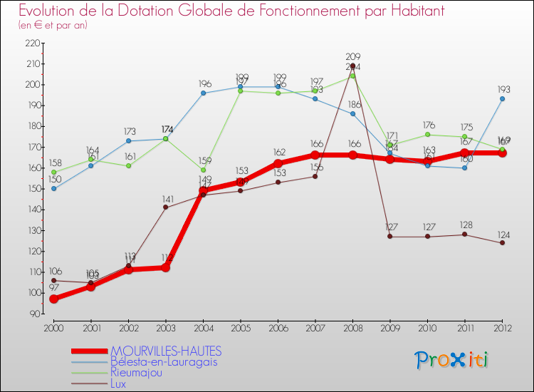 Evolution et montant de la dotation globale de fonctionnement par Habitant pour MOURVILLES-HAUTES et les communes proches Comparaison des dotations globales de fonctionnement par habitant pour MOURVILLES-HAUTES et les communes voisines