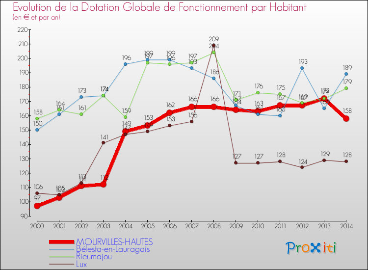 Evolution et montant de la dotation globale de fonctionnement par Habitant pour MOURVILLES-HAUTES et les communes proches de 2000 à 2014. Comparaison des dotations globales de fonctionnement par habitant pour MOURVILLES-HAUTES et les communes voisines de 2000 à 2014.