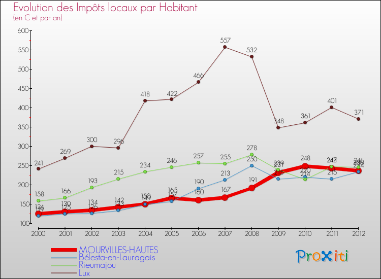 Evolution et montant des impôts locaux par Habitant pour MOURVILLES-HAUTES et les communes proches Comparaison des impôts locaux par habitant pour MOURVILLES-HAUTES et les communes voisines