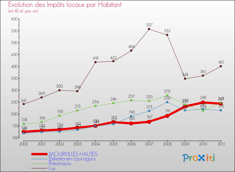 Evolution et montant des impôts locaux par Habitant pour MOURVILLES-HAUTES et les communes proches Comparaison des impôts locaux par habitant pour MOURVILLES-HAUTES et les communes voisines