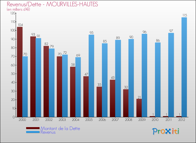 Evolution comparée de la dette et des revenus pour la commune de MOURVILLES-HAUTES de 2000 à 2012 Comparaison de la dette et des revenus pour MOURVILLES-HAUTES de 2000 à 2012